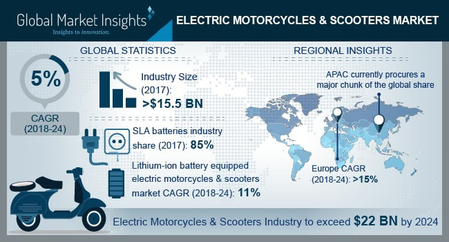 全球电动踏板车和摩托车市场分析和预测2018-2025年-市场预计将达到220亿美元以上